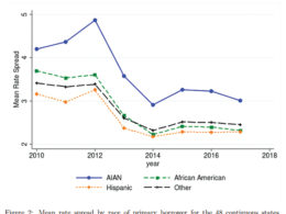 Mortgage costs higher on reservations