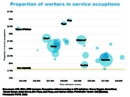 graphic showing number of workers in service industy