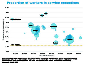 graphic showing number of workers in service industy