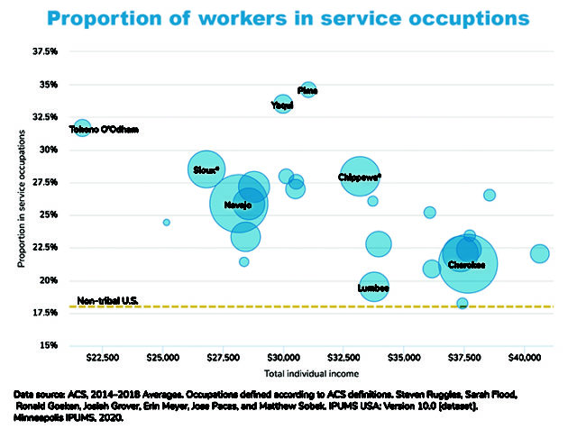 graphic showing number of workers in service industy